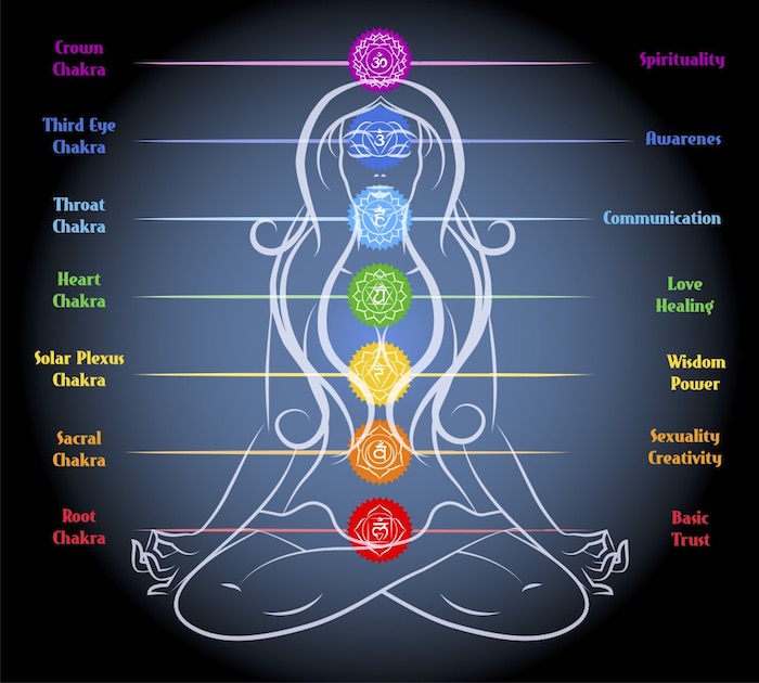 diagram of chakra on body