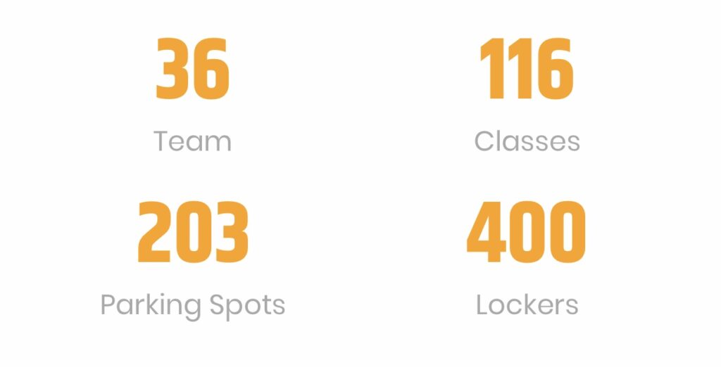 choose westpark fitness graphic displaying number of team members and number of classes and number of parking spaces and number of lockers at westpark fitness